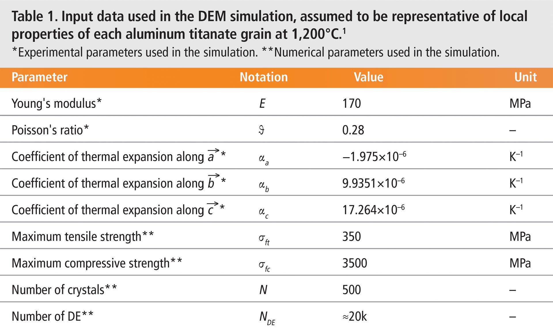 Input data used in the DEM simulation