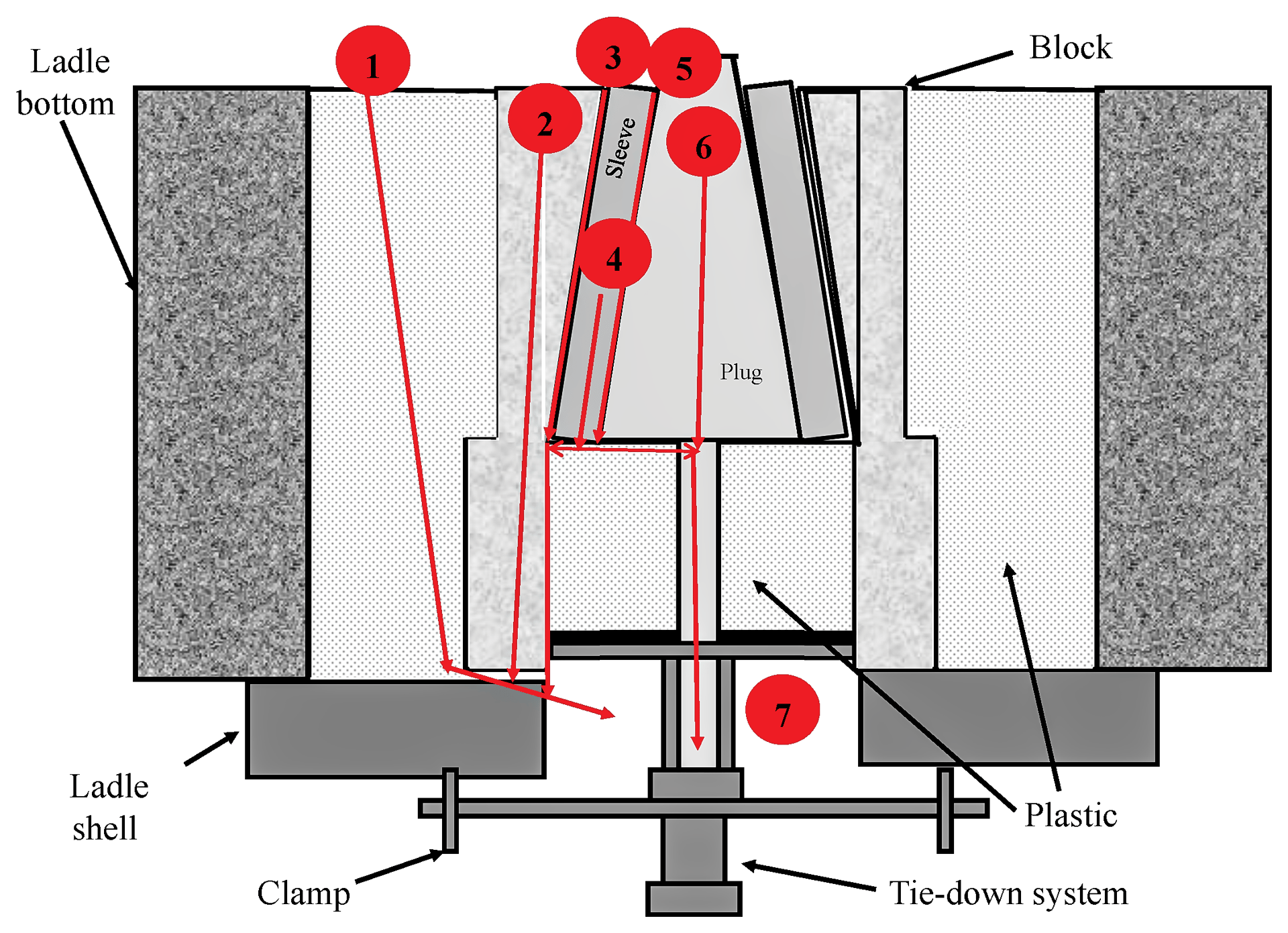 Seven main failure modes through which molten steel escapes in a direct stirring system