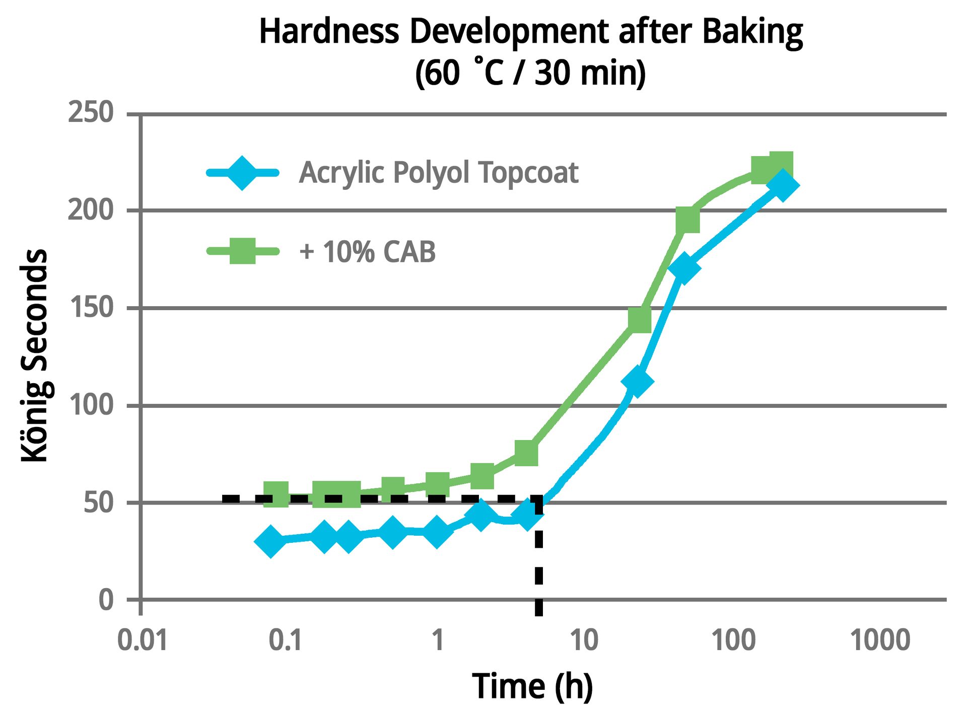Hardness development after baking