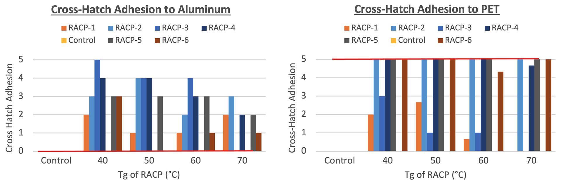 Cross-hatch adhesion