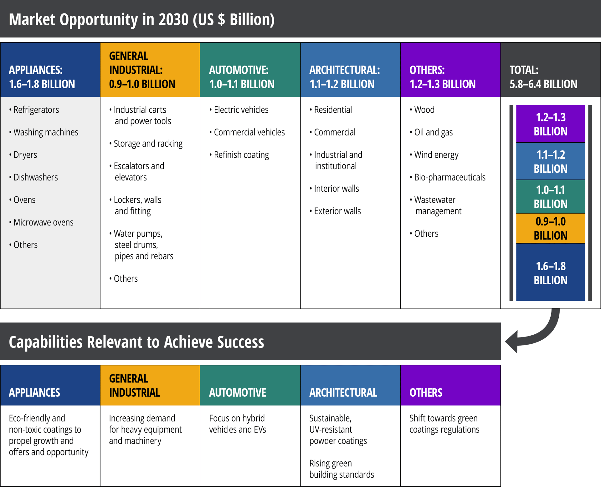 Market opportunities across powder coatings applications.