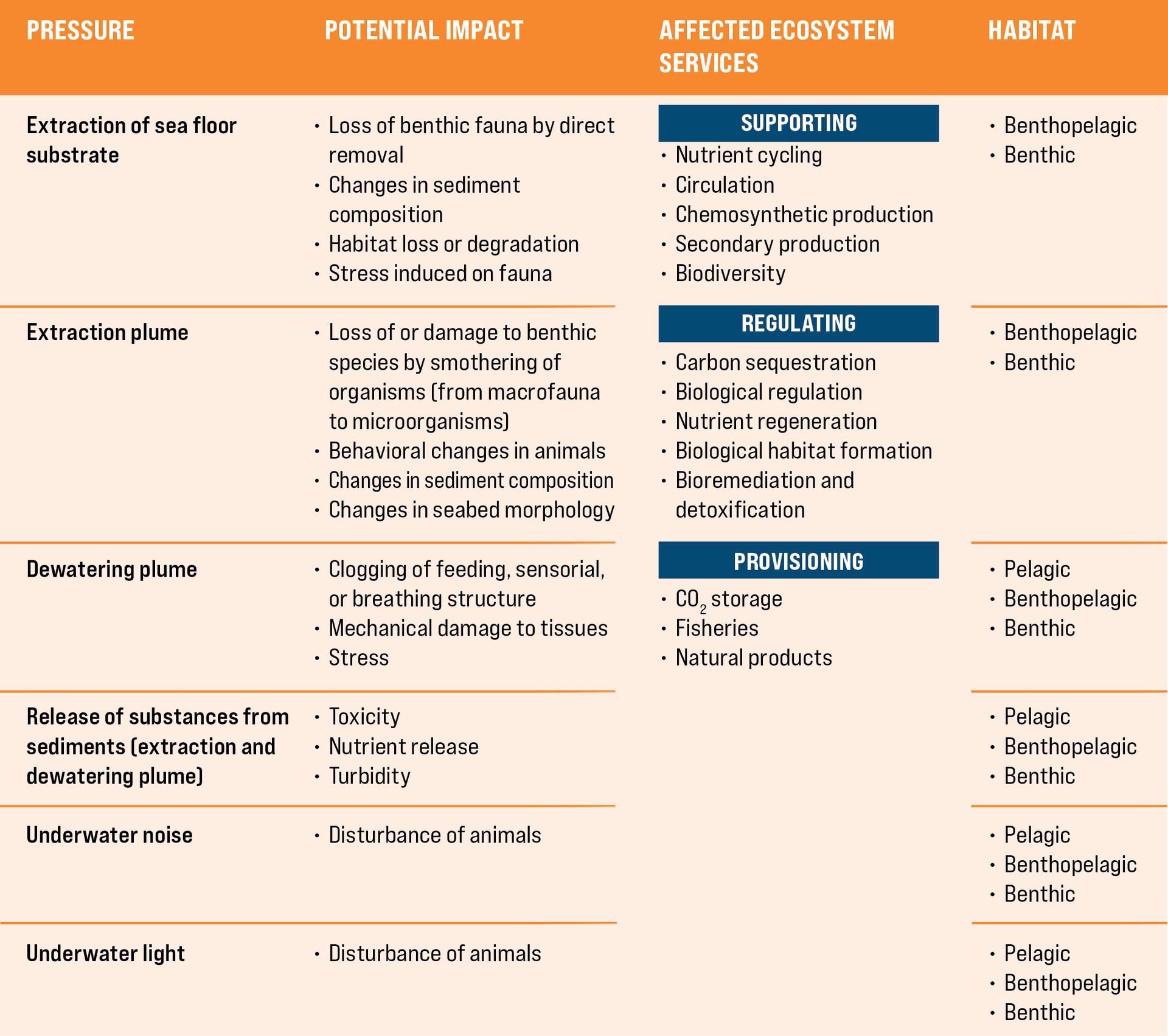 Seabed mining pressures, potential impacts on different habitats and ecosystem services that might be affected