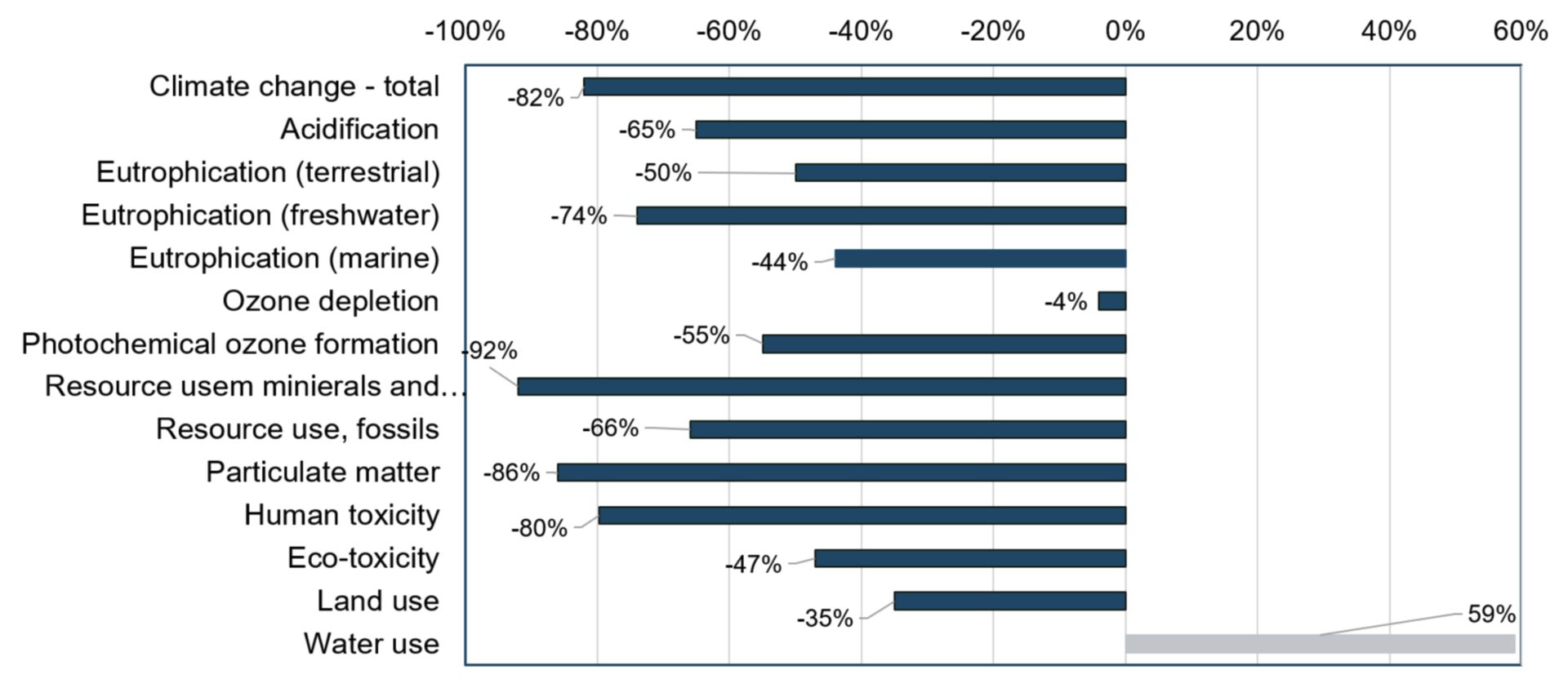 Difference between bio-PDO and petroleum-based 1,6 HDO across all assessed environmental impact categories.