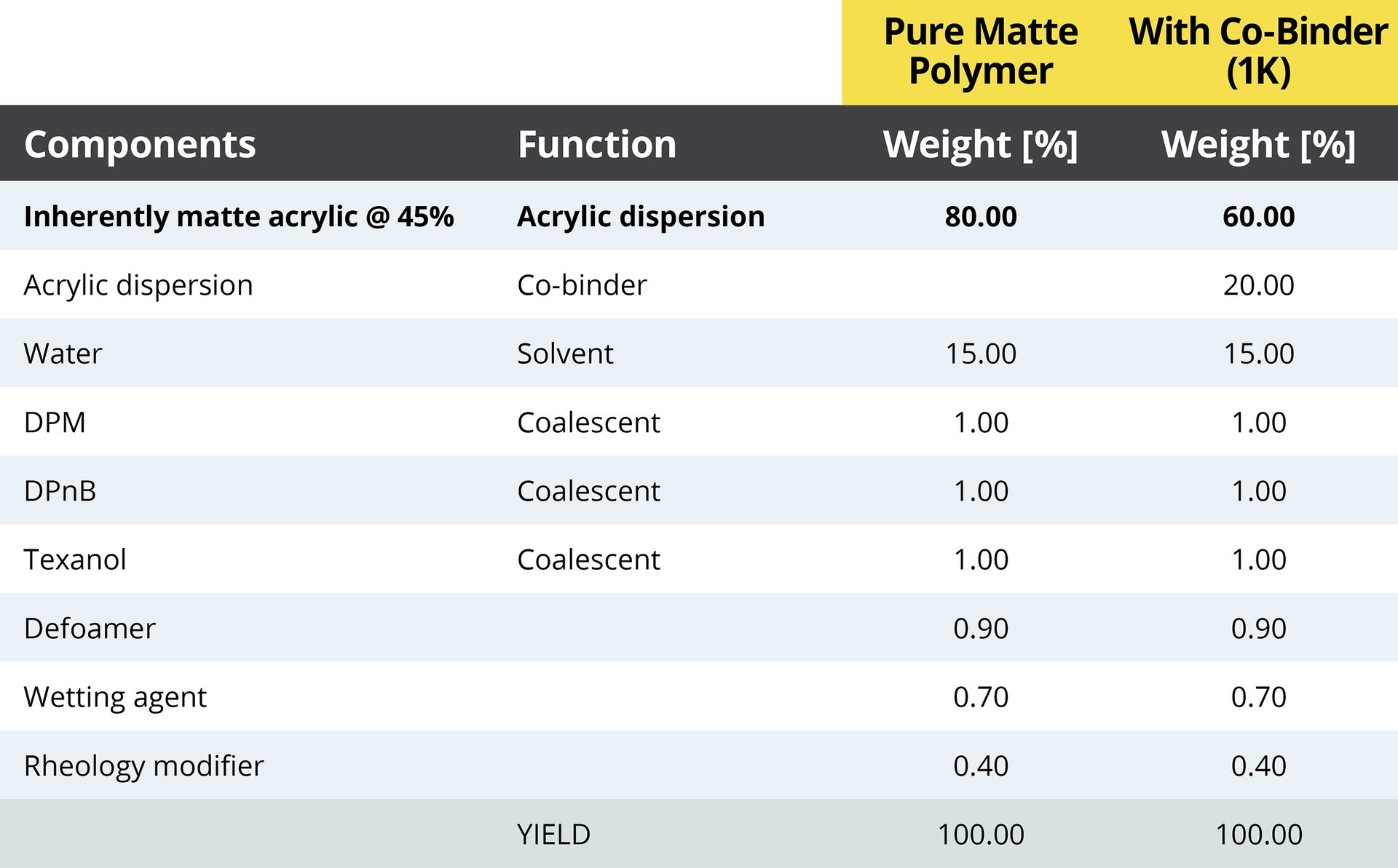 Table 3