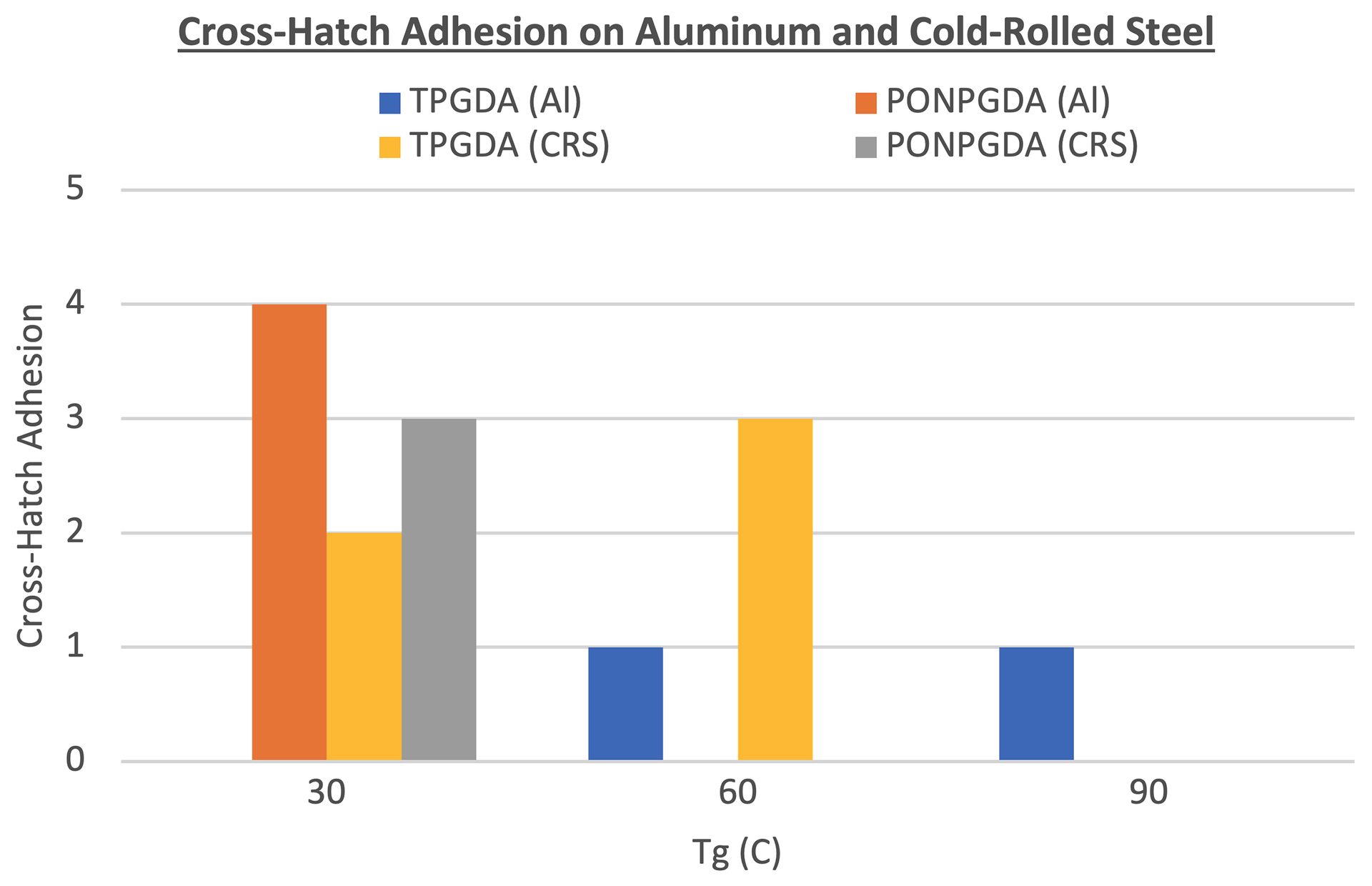 Adhesion to aluminum and cold-rolled steel