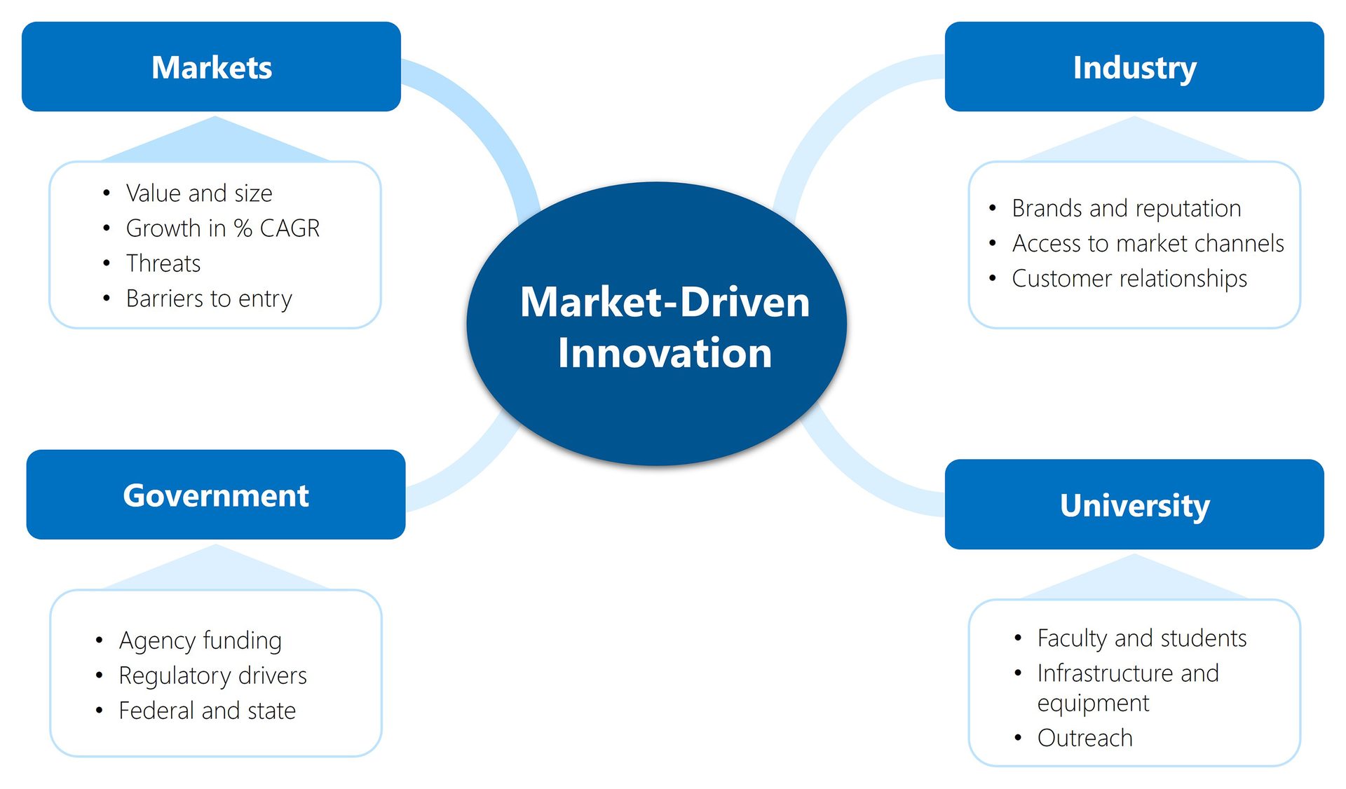 The essential path to market-driven innovation