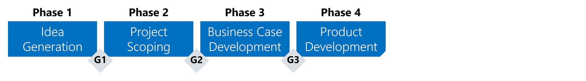 Typical high-level innovation process