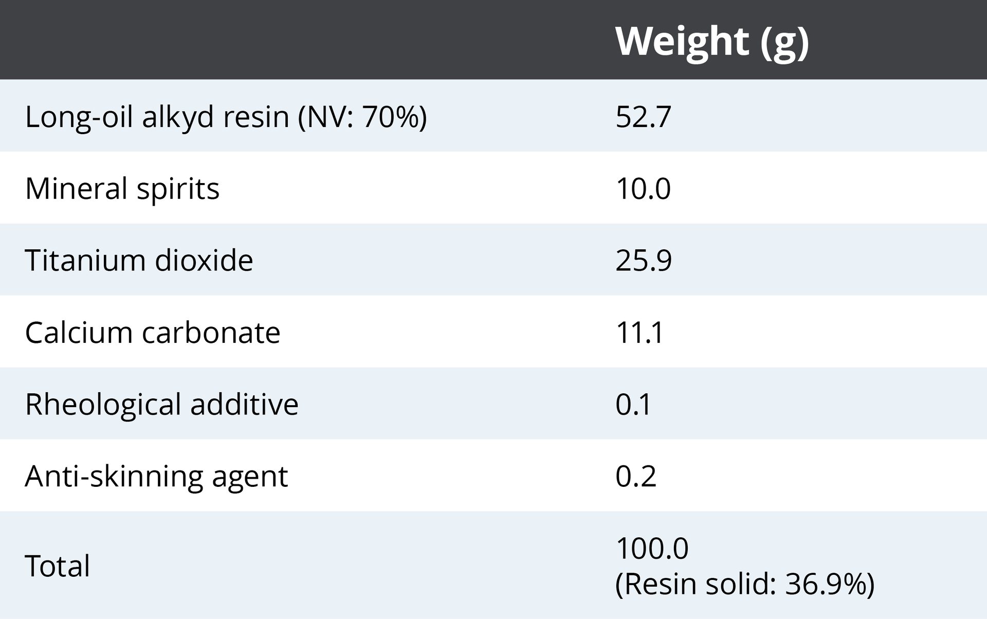 Table 2