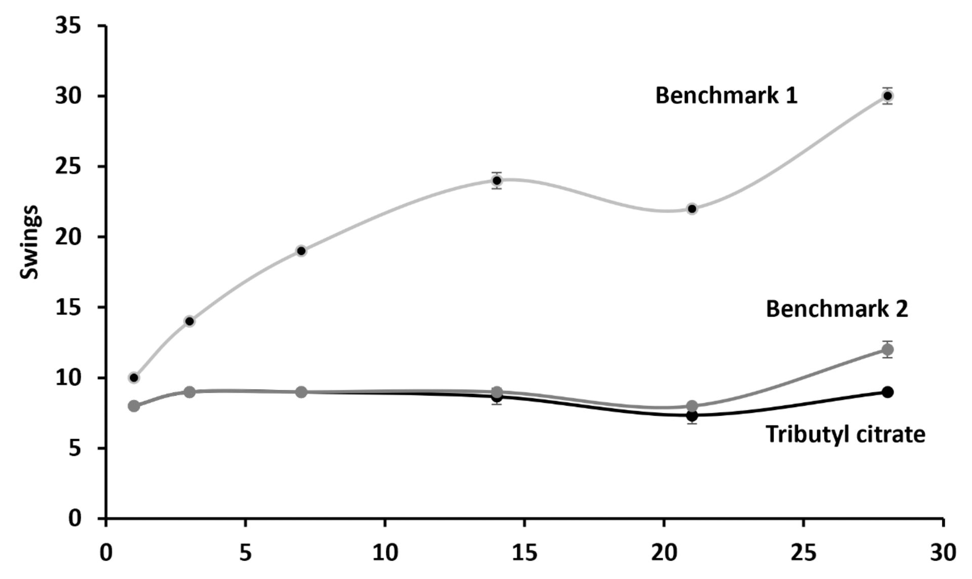 Pendulum hardness (König), 2.4 wt% coalescent in an architectural paint.