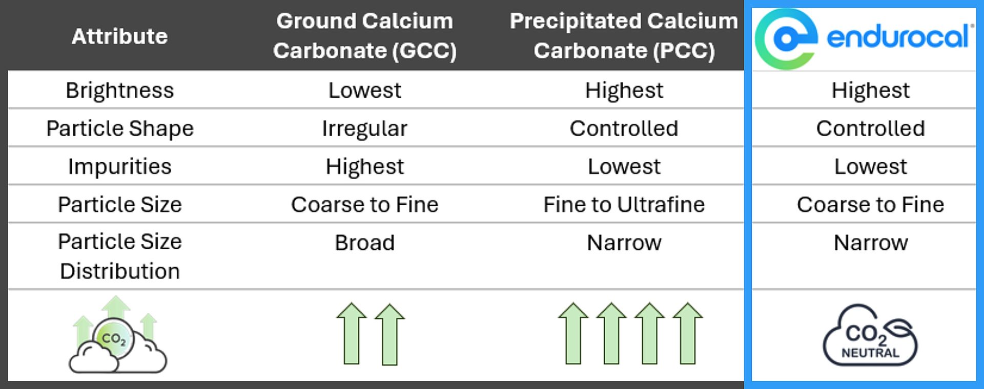 Comparison of key attributes of calcium carbonates used in paint and coatings