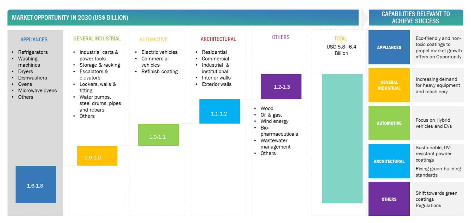 Market opportunities across powder coatings applications