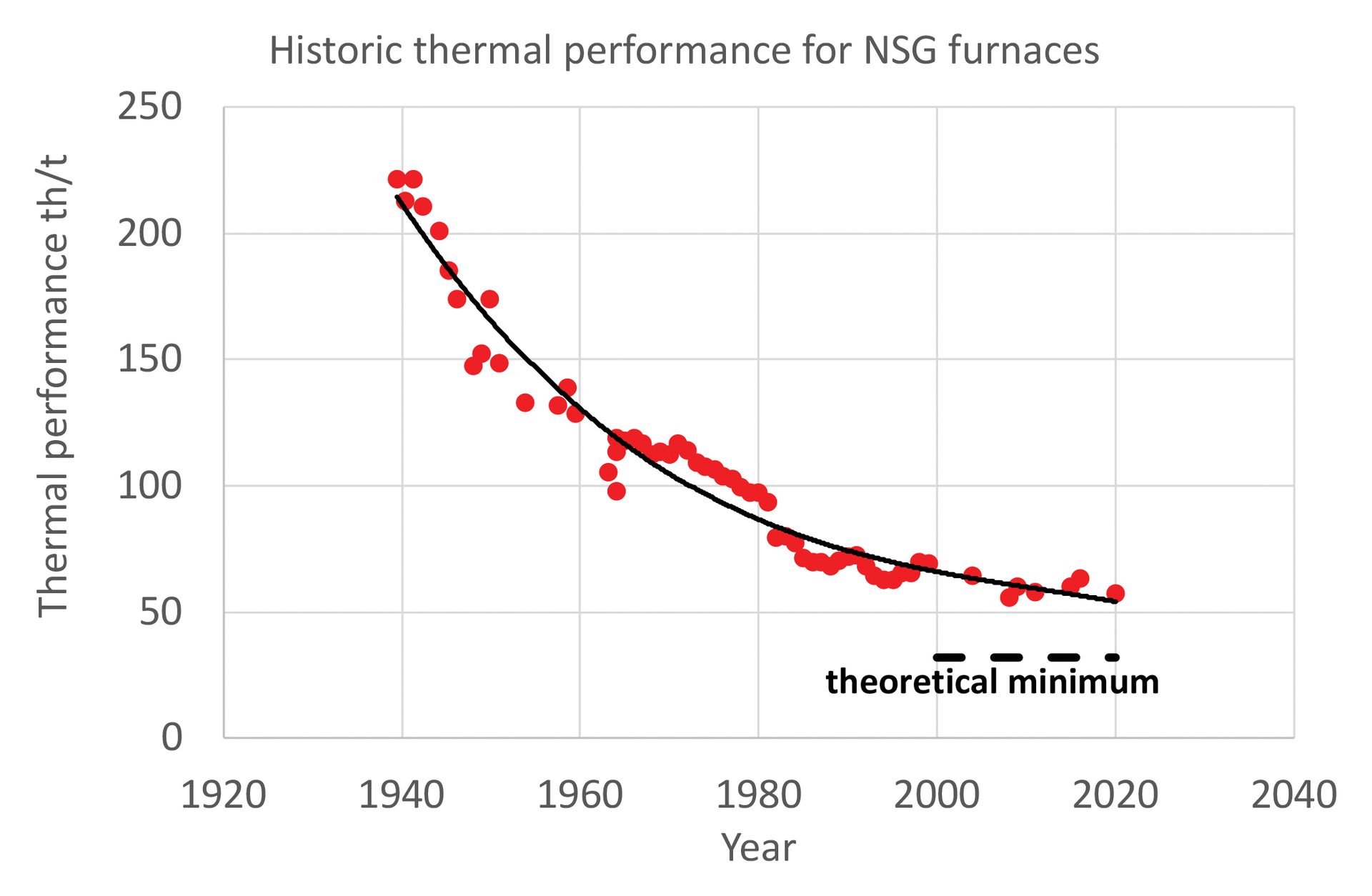 Historic thermal performance for NSG furnaces