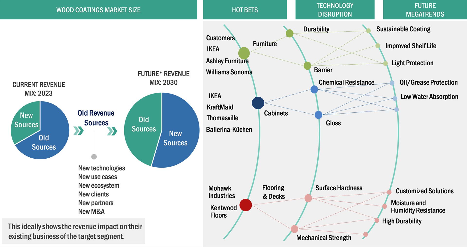 Trends/disruptions influencing customer business.