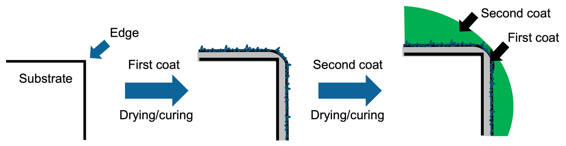 Two-layer coating concept — enhanced edge protection with good appearance.