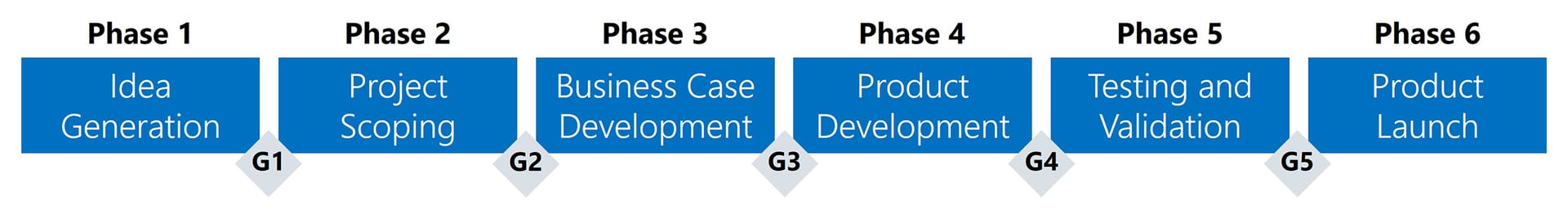 Typical high-level innovation process