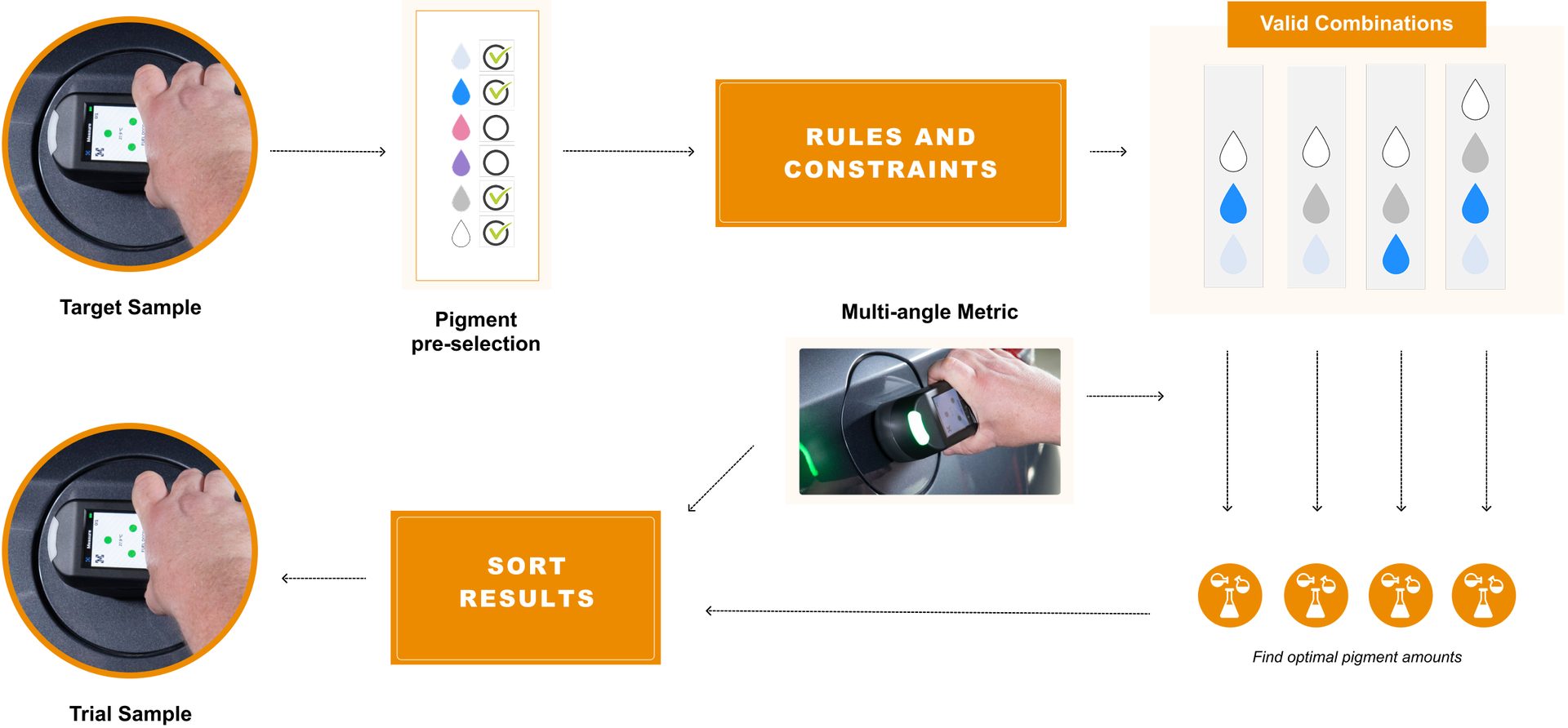The formulation-from-scratch workflow.