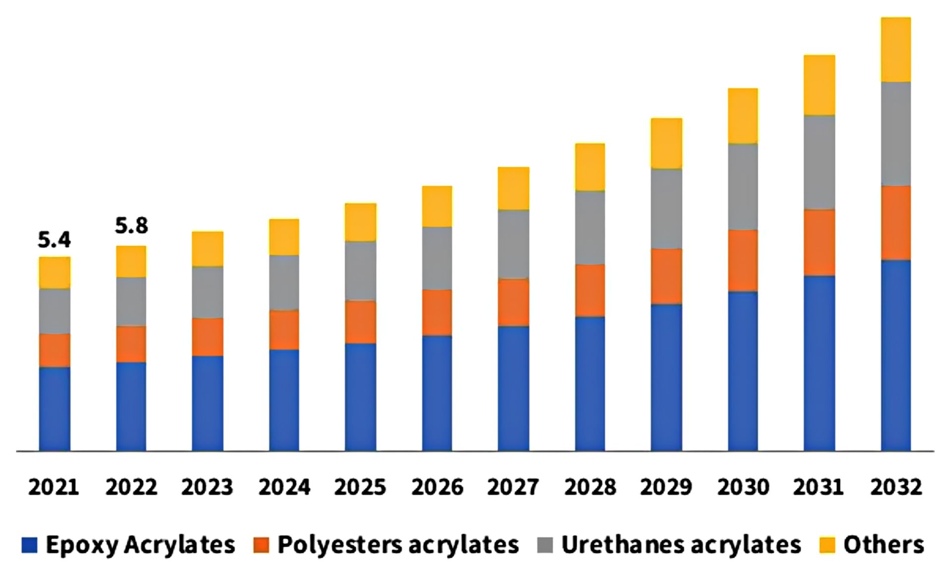 UV curable coatings market segment global market insights