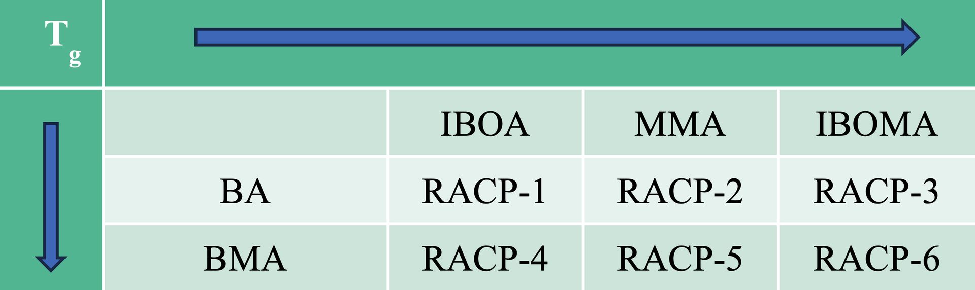 Monomer combinations for reactive copolymer backbones.