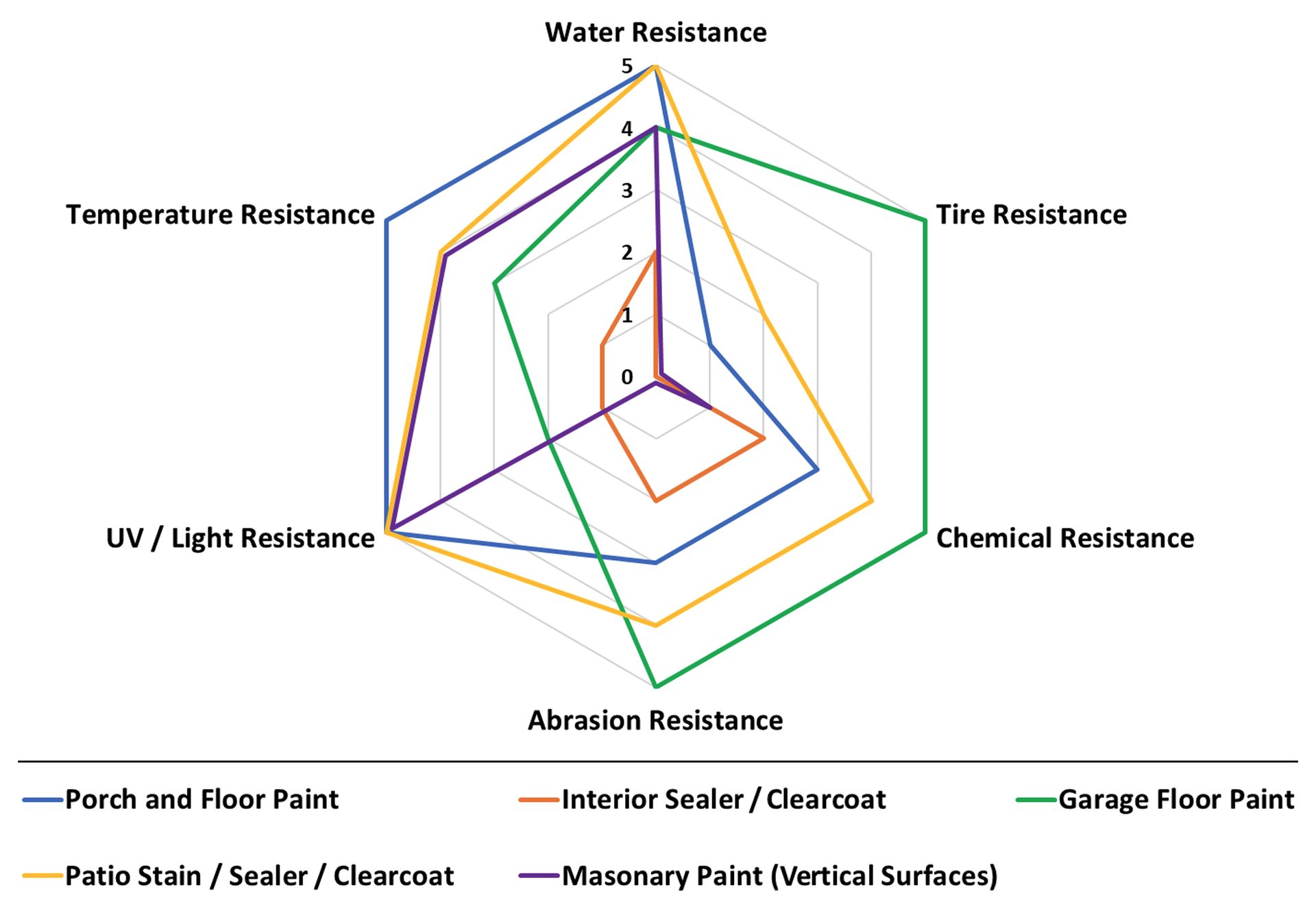 coatings properties by type
