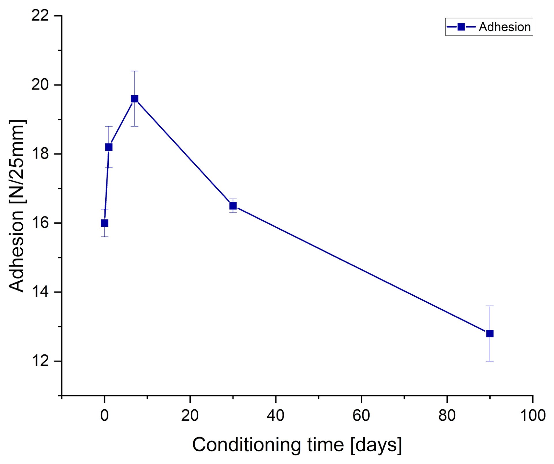 Effect of conditioning in low temperature (−20 °C) of prepared Si-PSAs with 0.5 pph filler content on the peel adhesion of the joint sample.