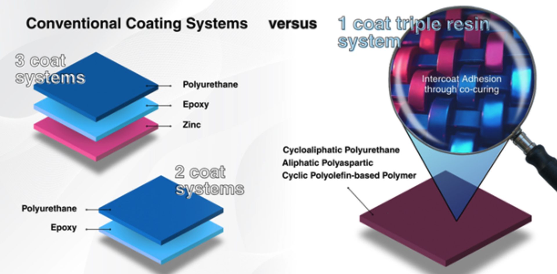 Comparison of conventional multilayer coating systems with a single-coat triple resin formulation. The illustration demonstrates how three distinct resin chemistries, each contributing specific functional properties, are integrated into a unified, co-curing film. This configuration retains the performance benefits of traditional layered systems while simplifying application.