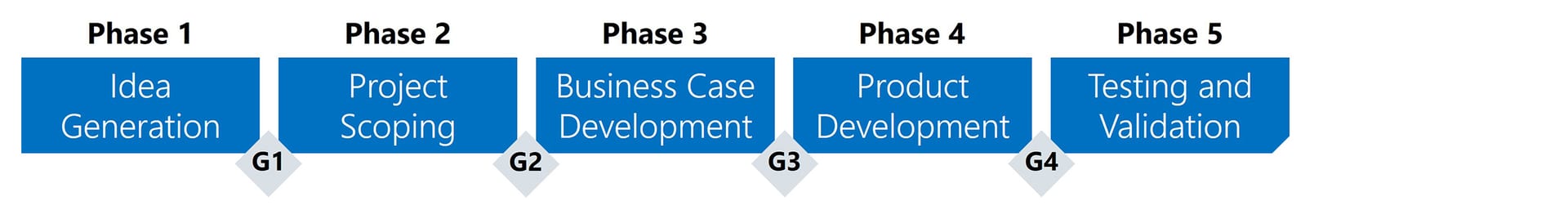 FontTypical high-level innovation process