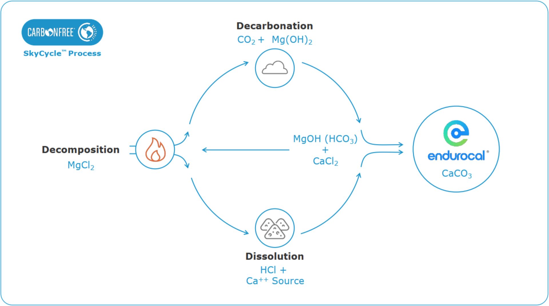 The SkyCycle process.