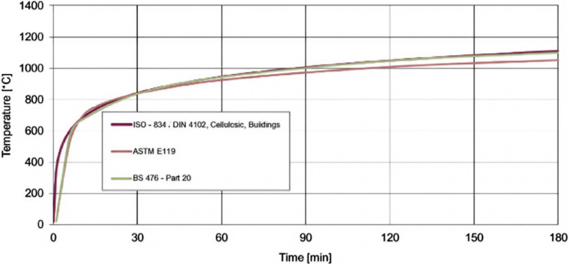 Cellulosic fire curve