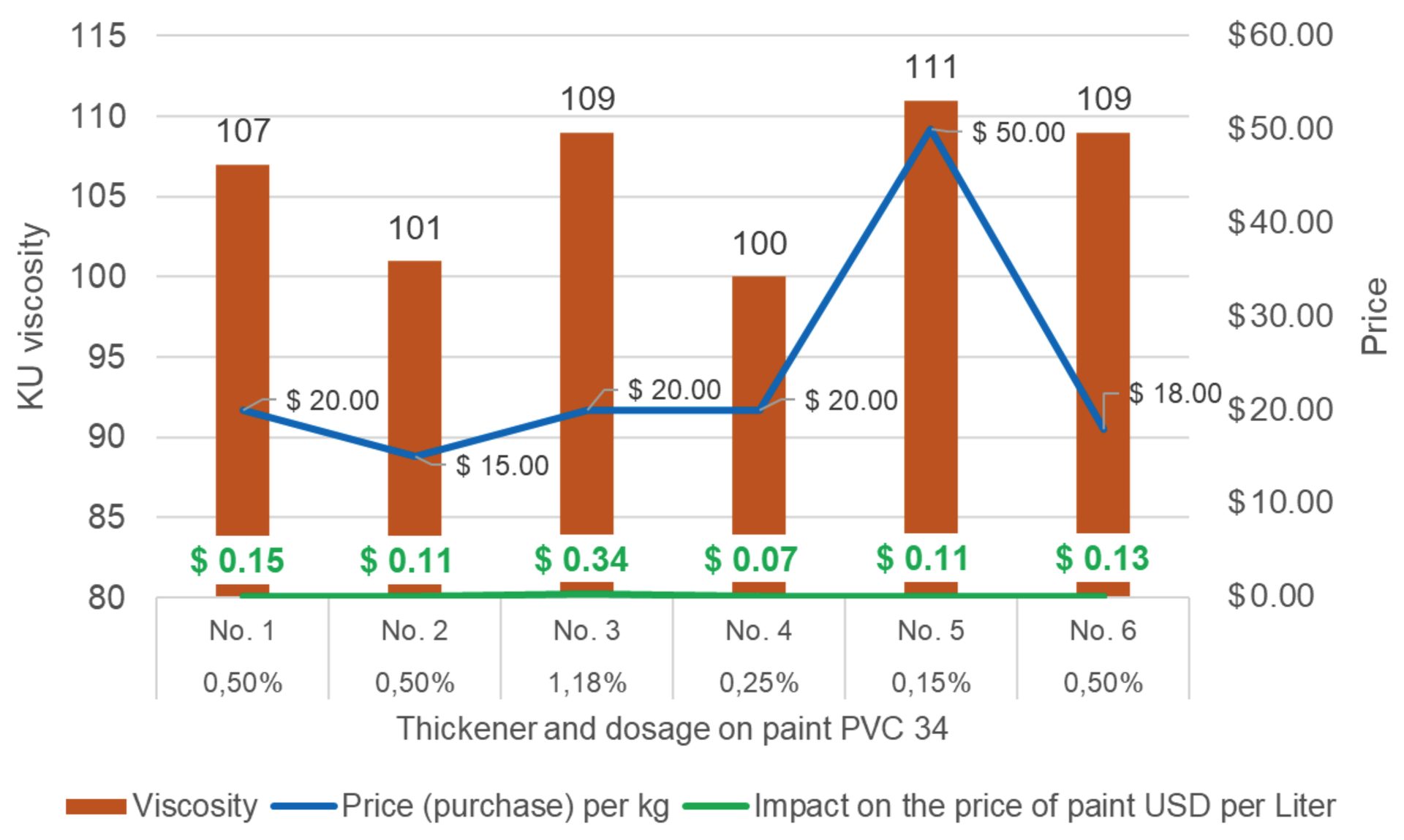 Comparison of the performance of phyllosilicate thickeners with their purchase price and impact on the price of paint.