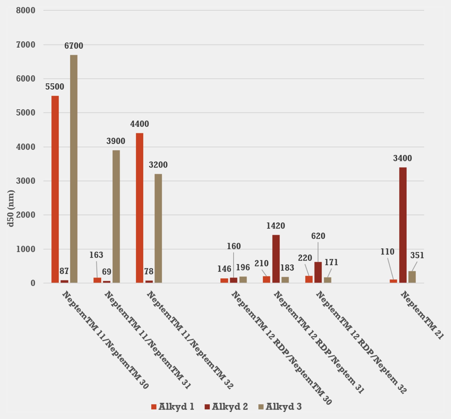Median droplet size (d₅₀) of three MLO alkyds emulsified with various of Perstorp’s surfactant blends (8 wt % loading).