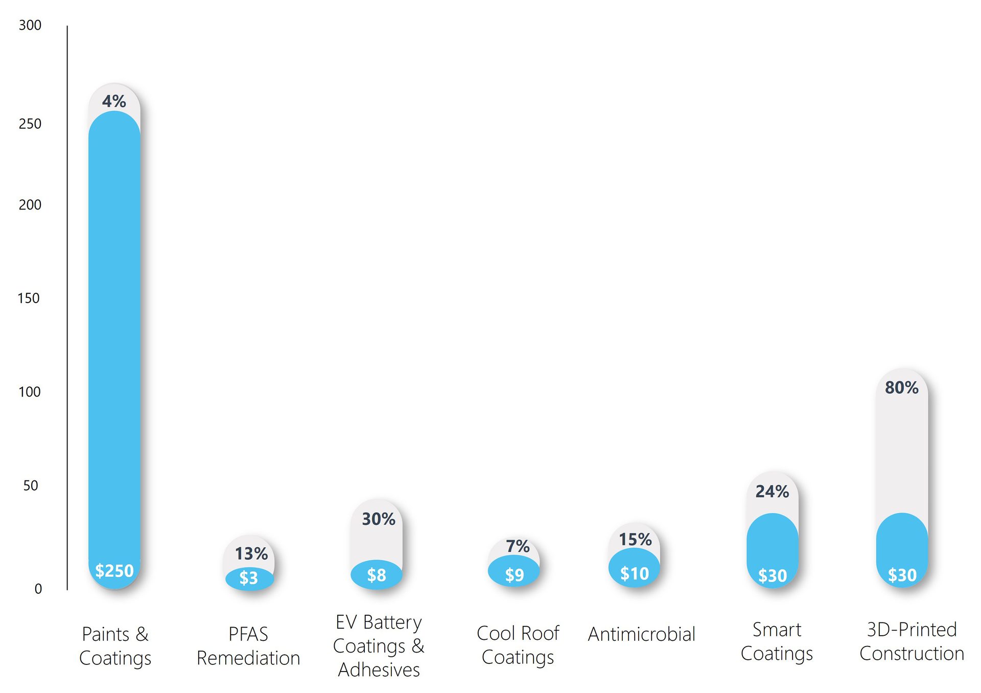 Markets with large potential, 2030 projected size ($B) and % CAGRs