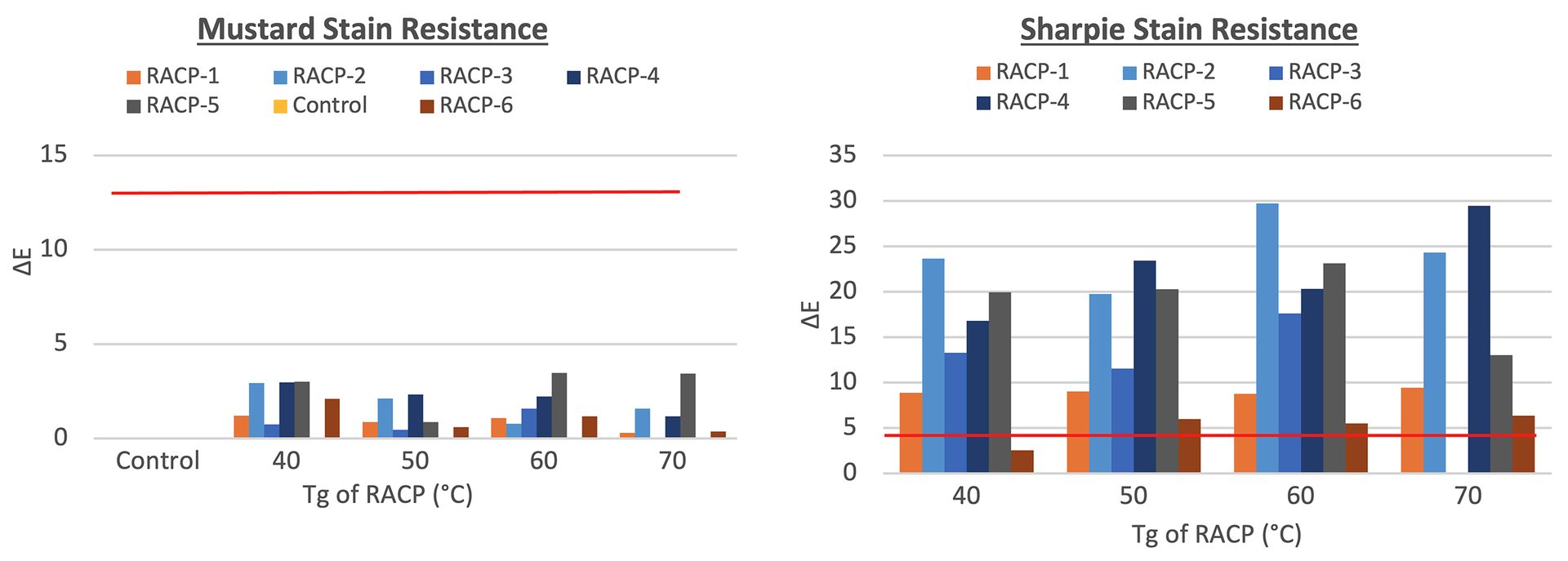 Stain resistance