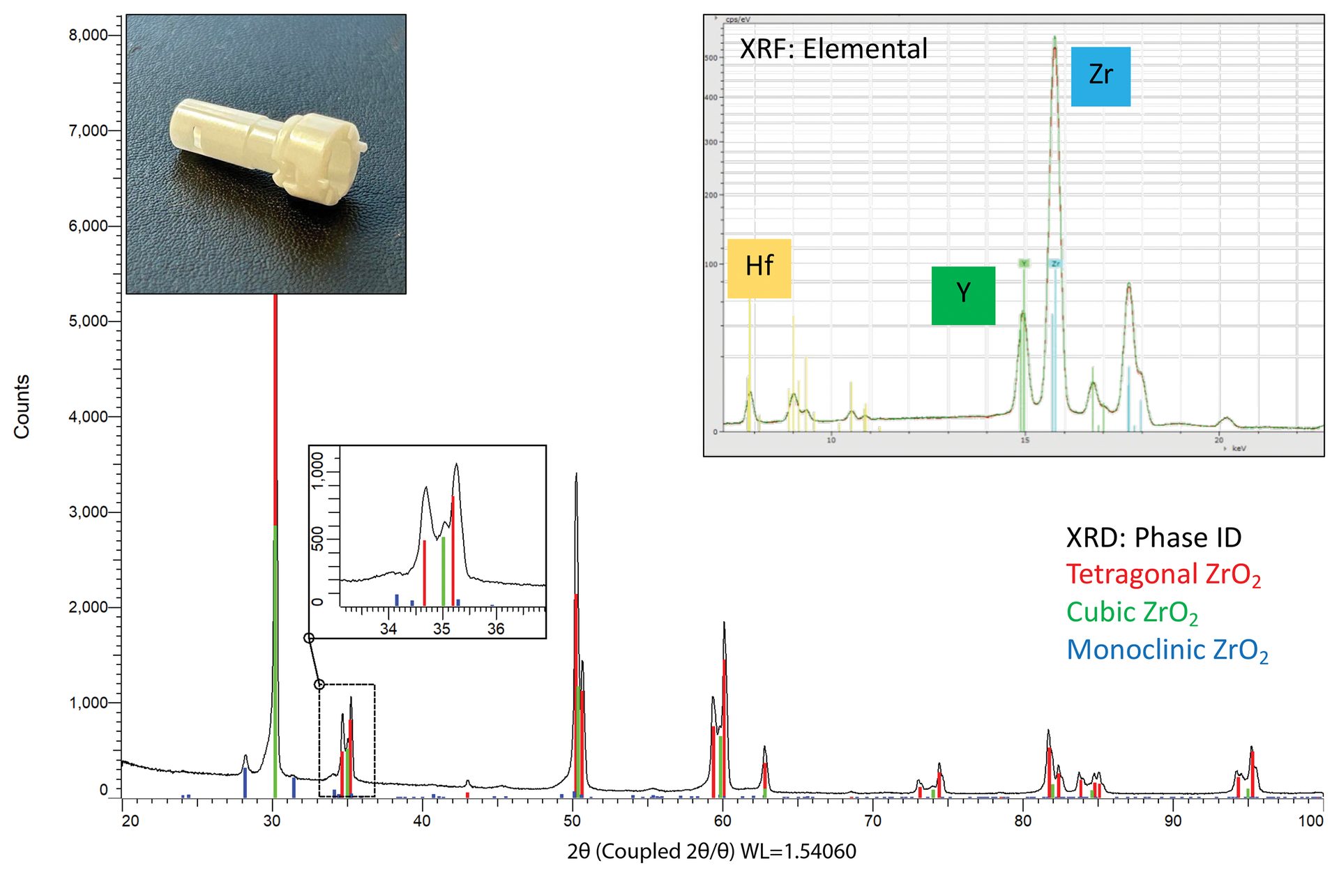 Elemental analysis of a ceramic fitting. Zirconium (Zr) is identified as the major element with yttrium (Y) and hafnium (Hf)