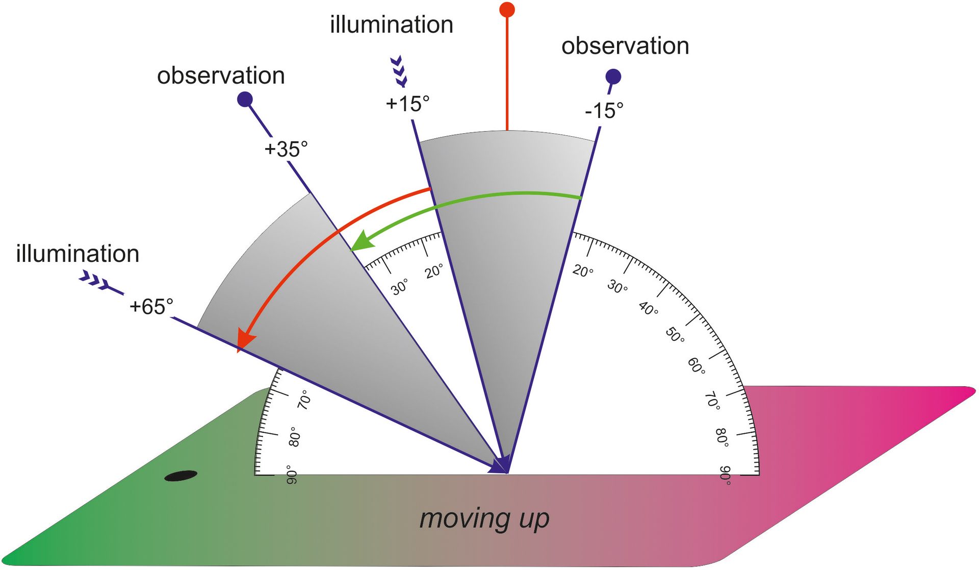 Tilting the panel downward changes the illumination and observation angles, but the angle between them remains constant during visual assessment.