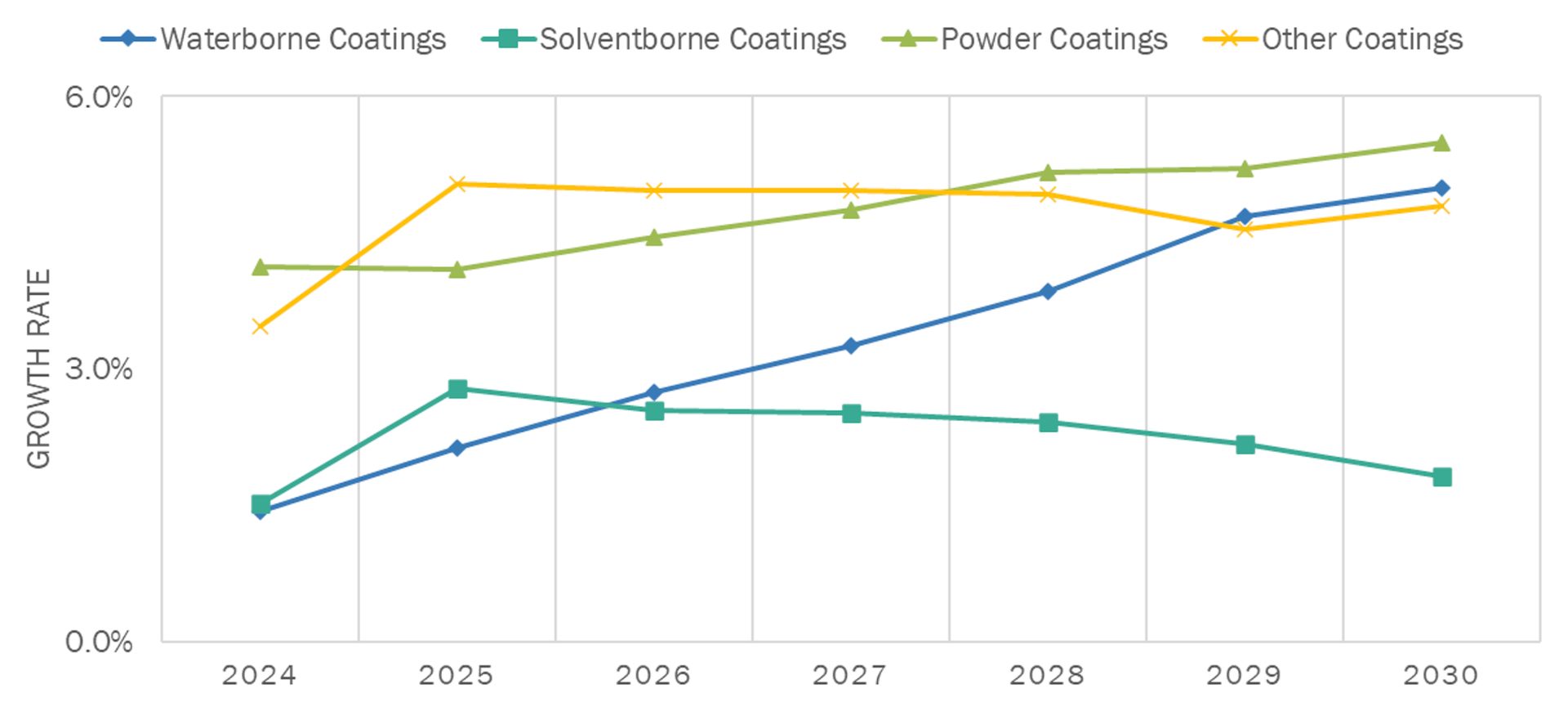 Market growth rate trends for various types of coatings.