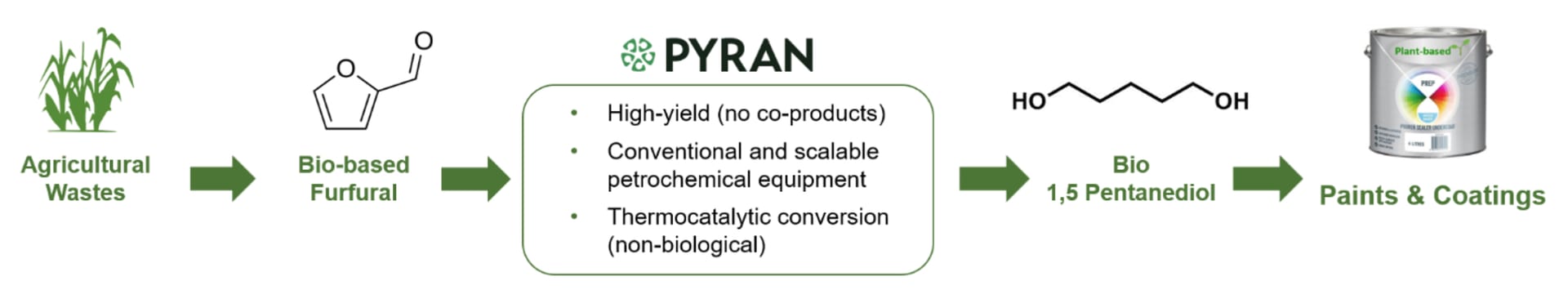 Pyran’s process to produce biobased 1,5 Pentanediol for paint and coatings from agricultural waste.