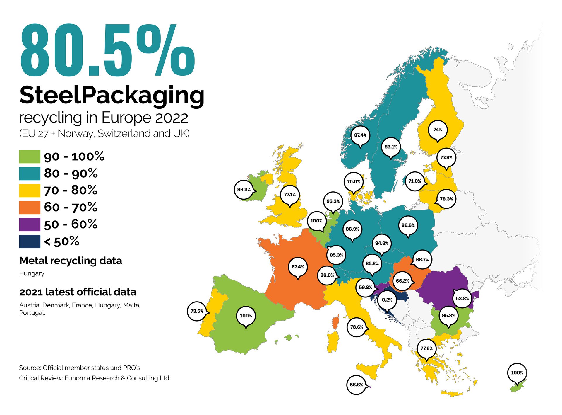 Steel for Packaging Europe has confirmed a new record recycling rate for steel packaging, following the harmonized method for calculating packaging recycling rates within the EU. Independently verified figures published by Steel for Packaging Europe confirm that 80.5% of steel packaging placed on the market was ‘really recycled’ in 2022
