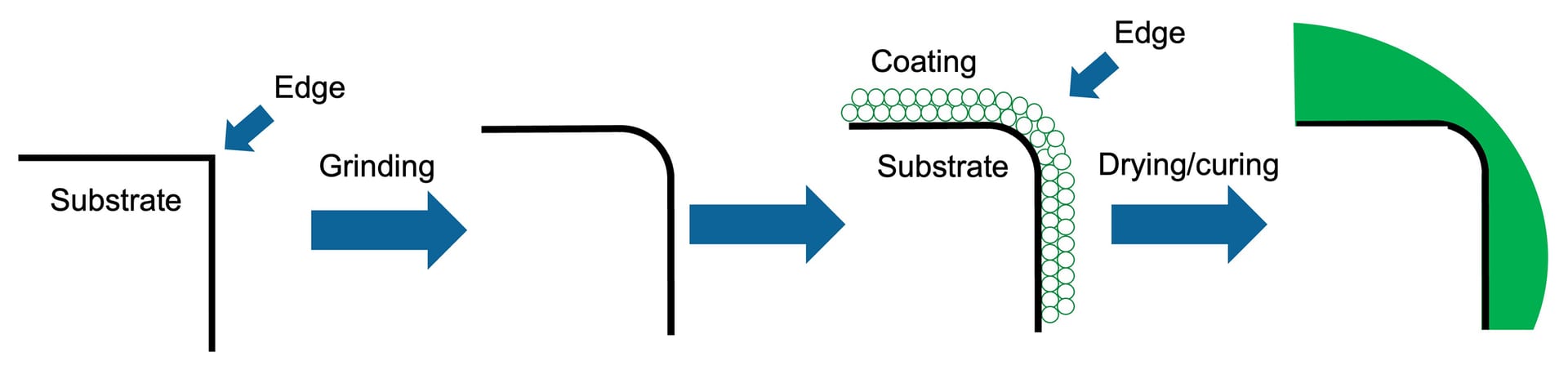 Schematic showing ground edges with improved coverage and corrosion resistance