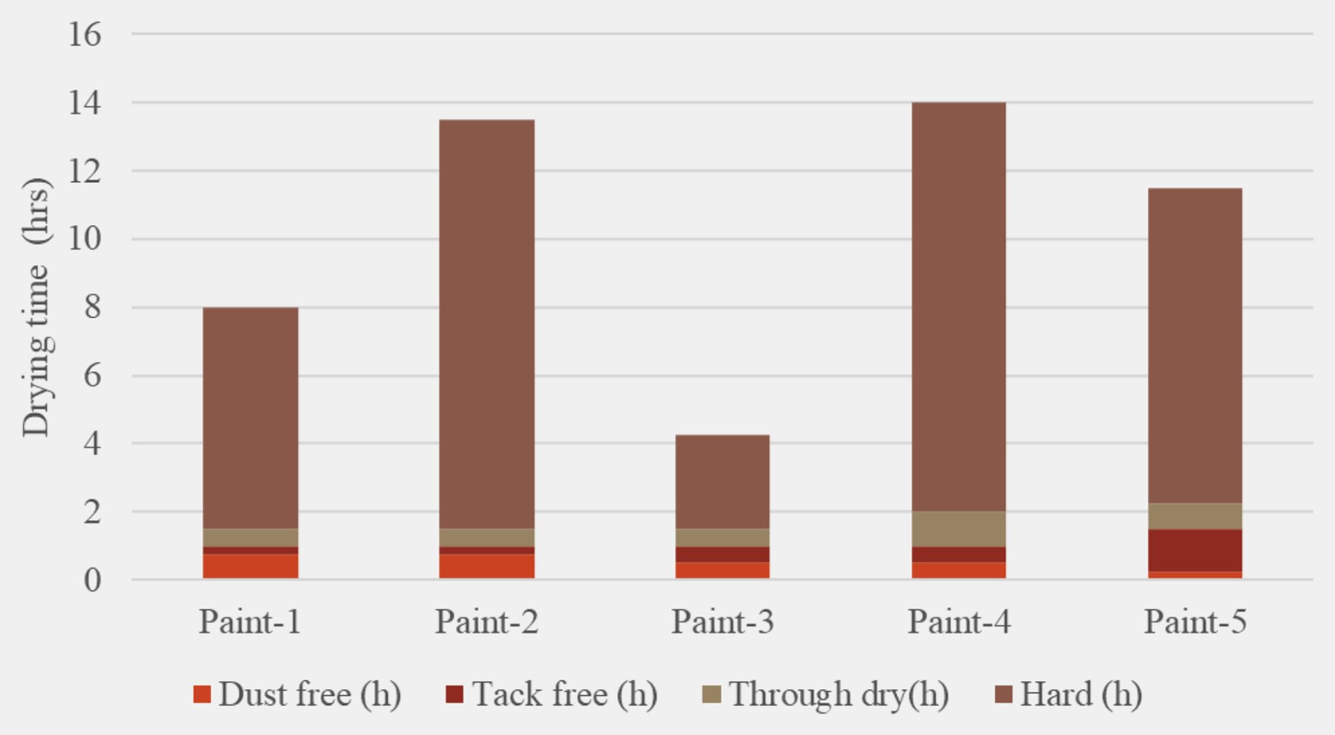 Drying time of Paints 1 to 5.