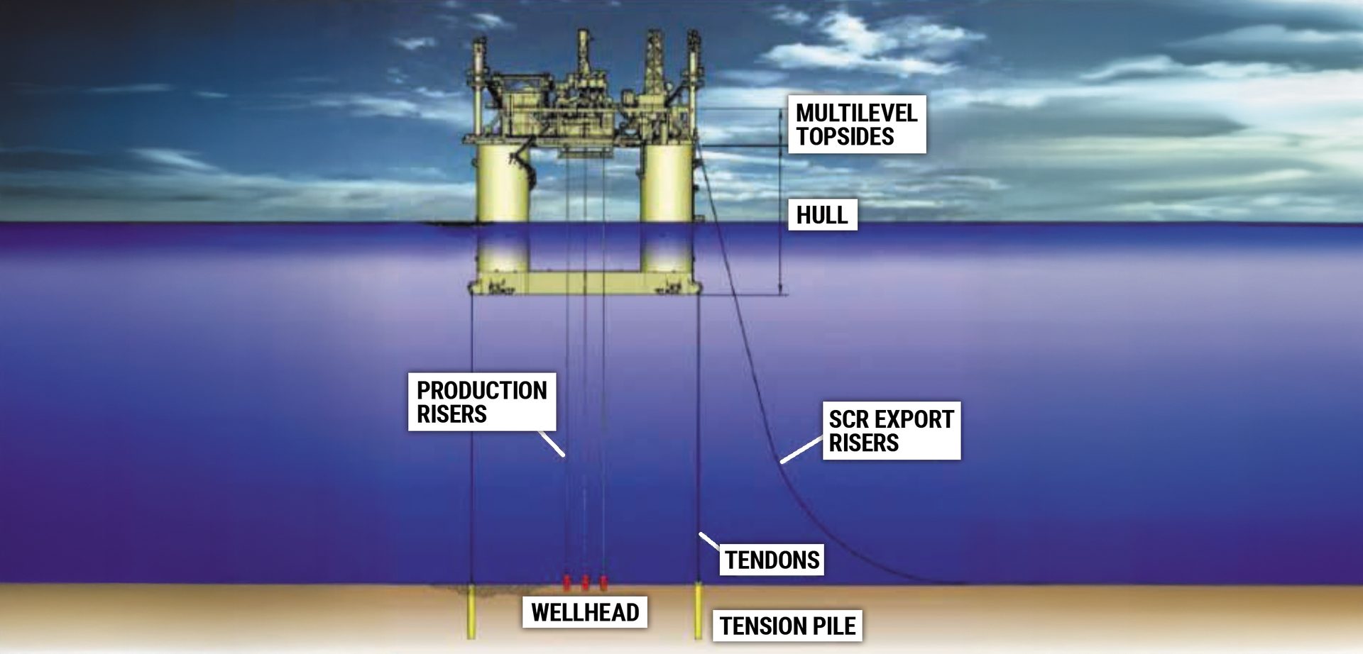 Typical design of a tension leg platform