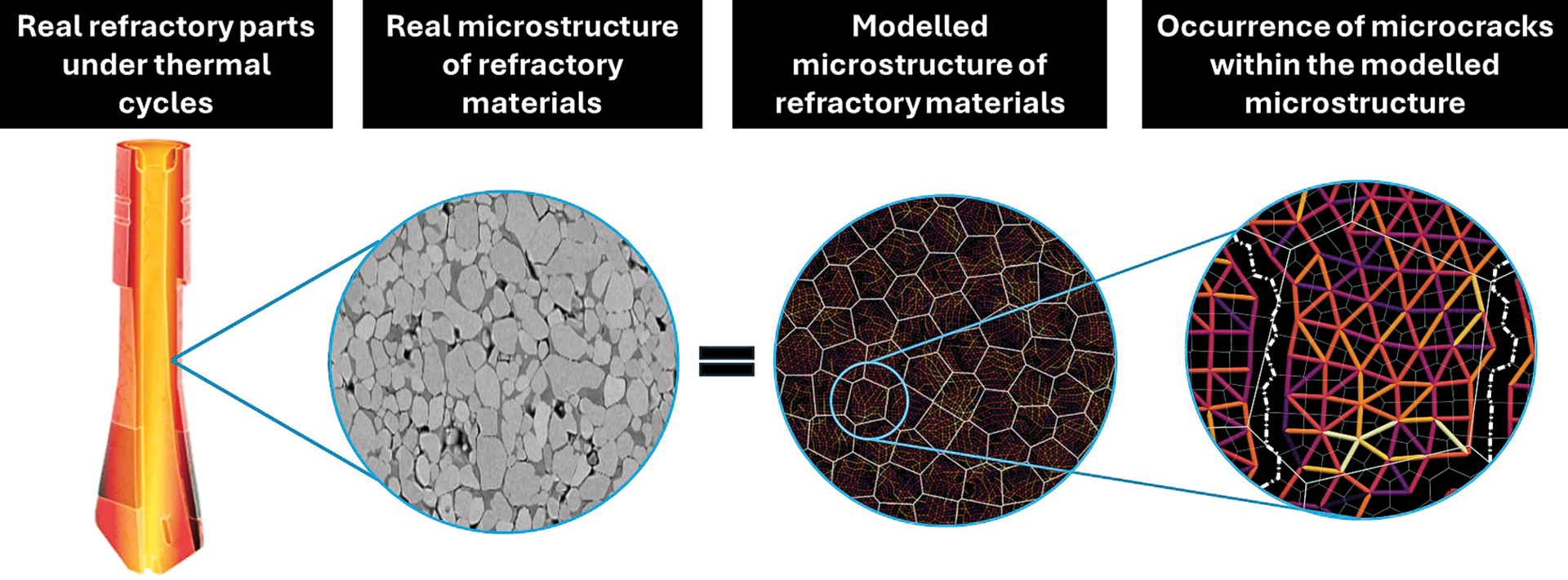 Schematic diagram showing the link between real microstructures and discrete element modeling