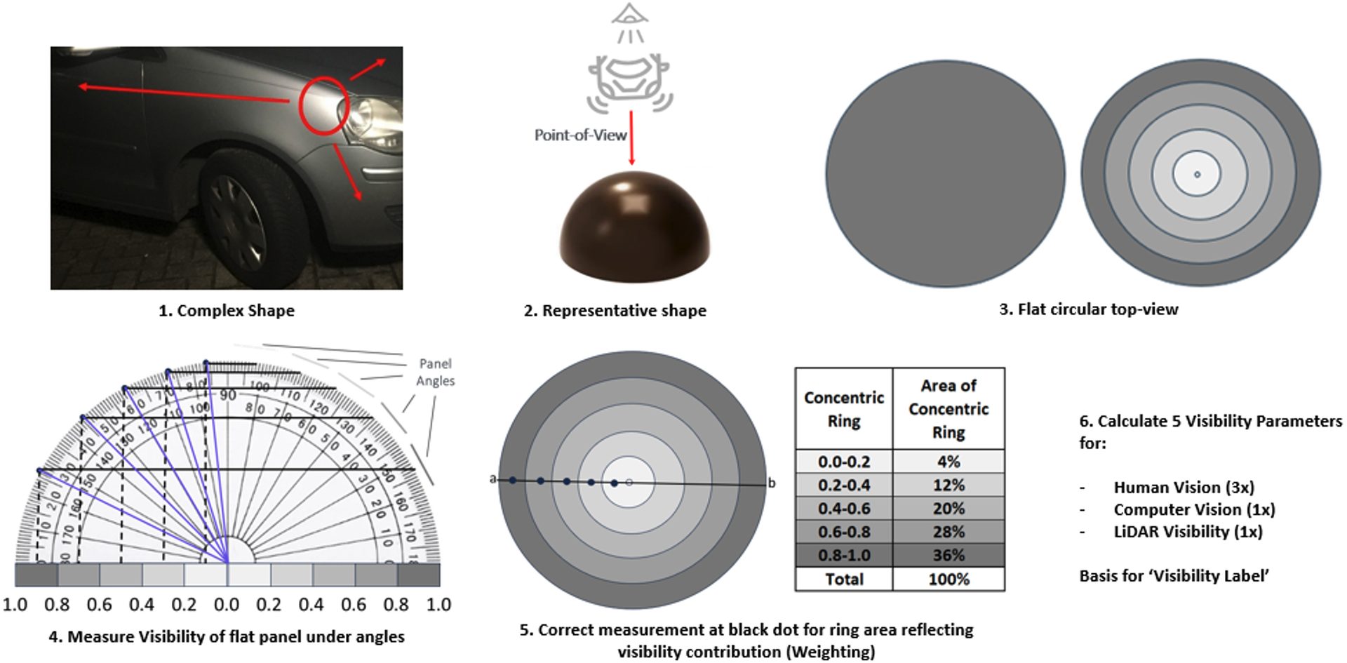 Modeling visibility of complex 3D shapes