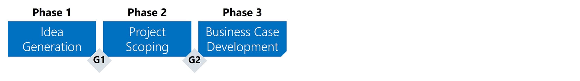 Typical high-level innovation process