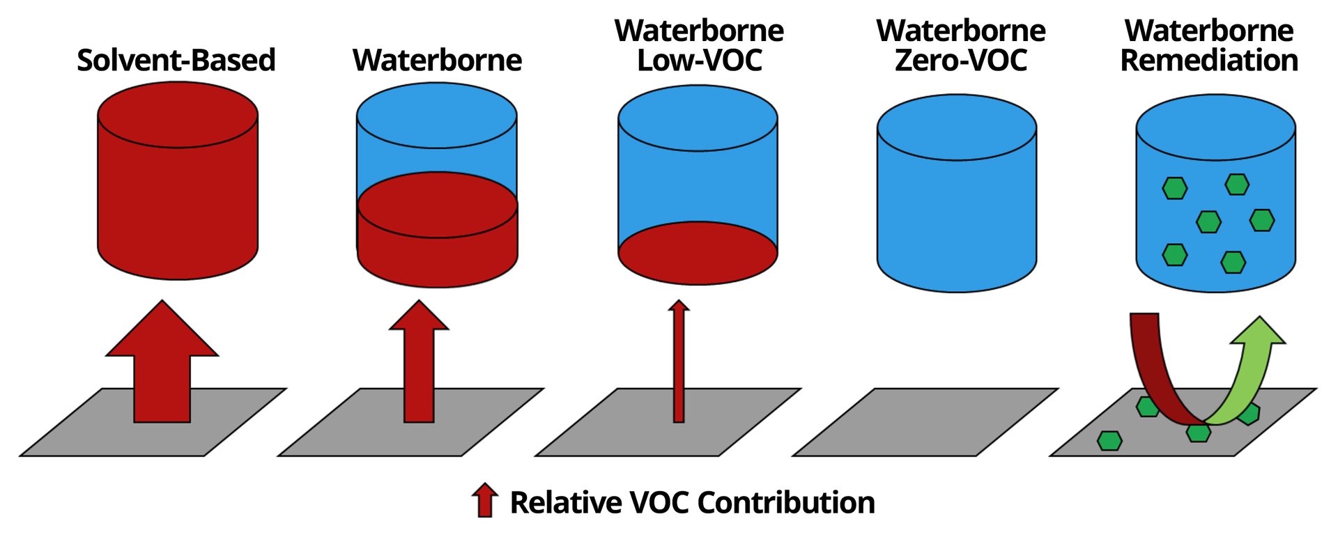 Scheme depicting the evolution of more environmentally friendly paints and the emergence of VOC-remediation technologies