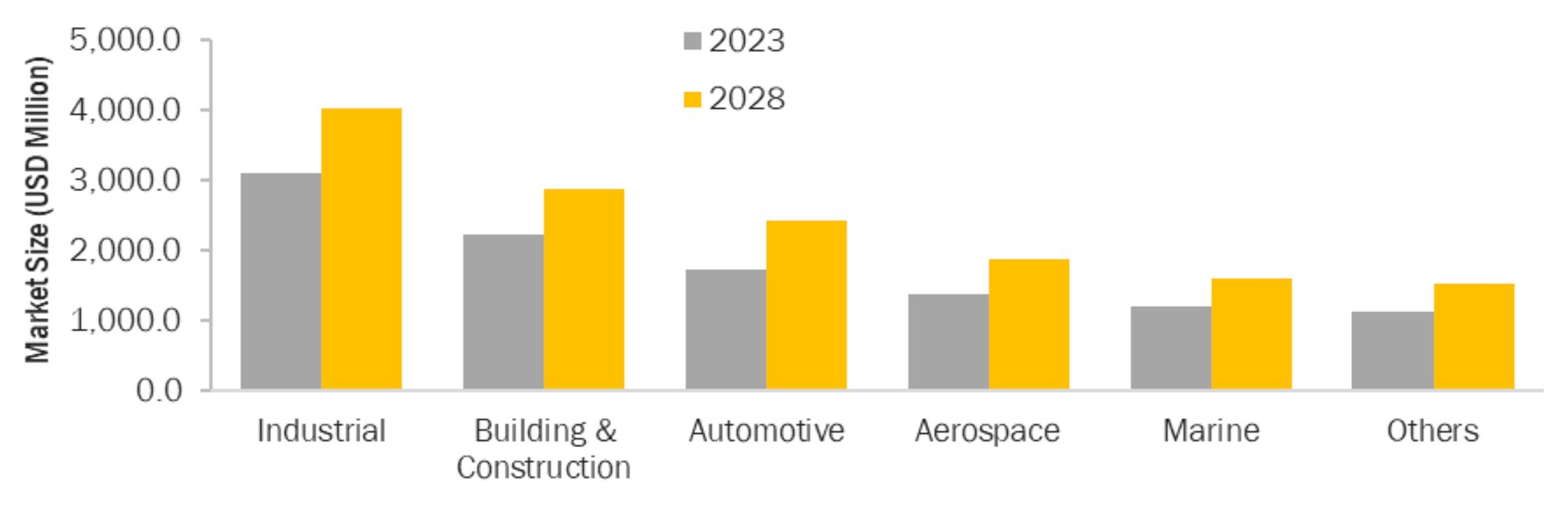 The industrial, and building and construction segments lead the insulation coatings market between 2023 and 2028.