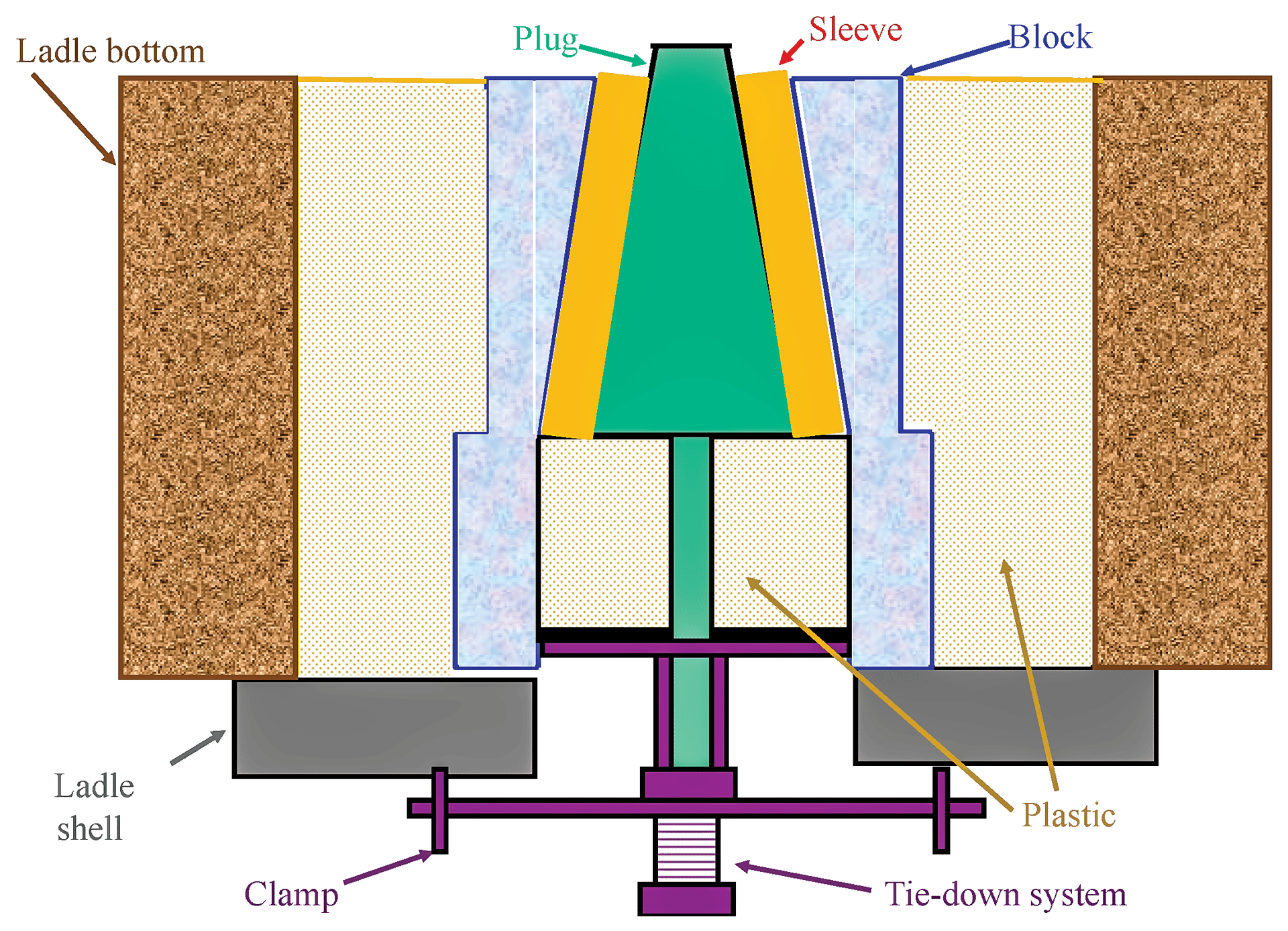 Typical argon stirring system layout