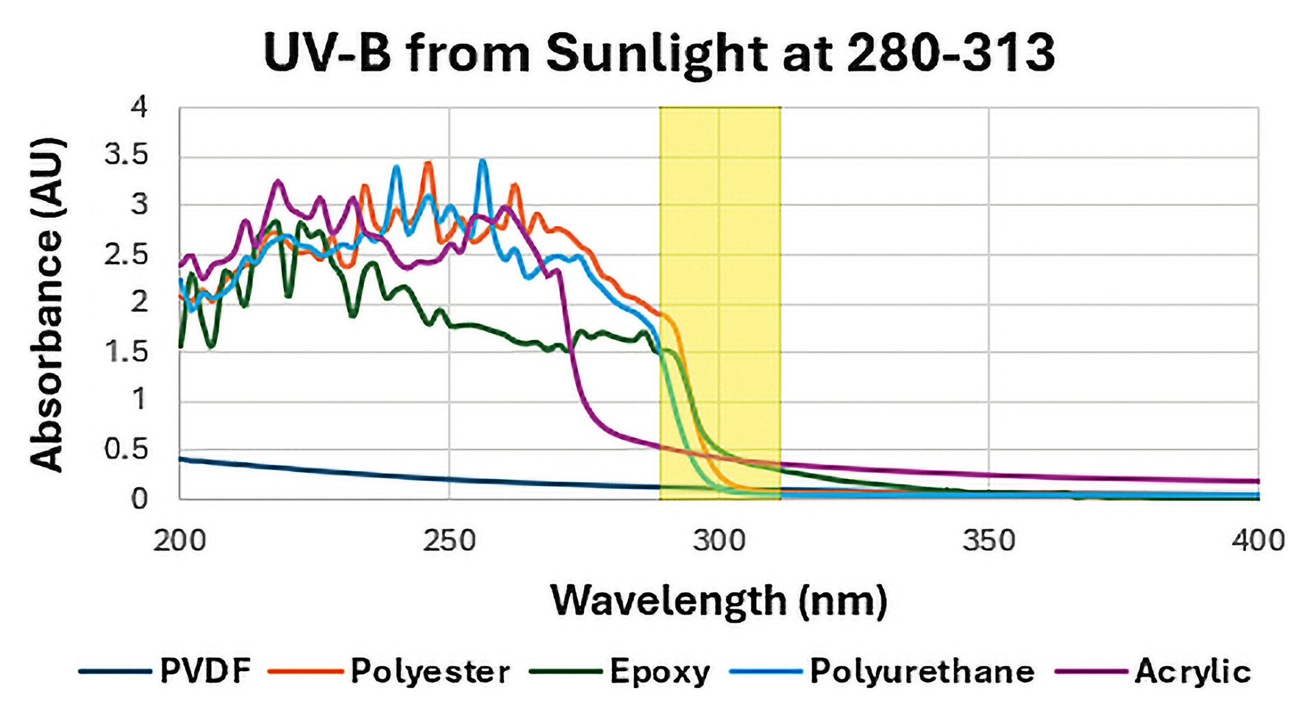 UV-B from sunlight at 280-313 nm