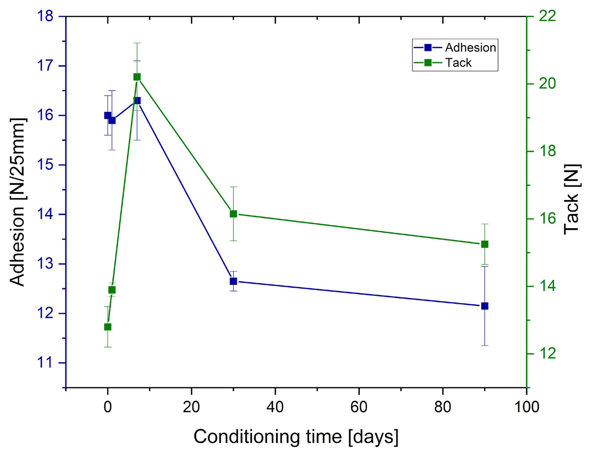 Effect of conditioning in low temperature (−20 °C) of prepared Si-PSAs with 0.5 pph filler content on the peel adhesion and tack of the tape sample.