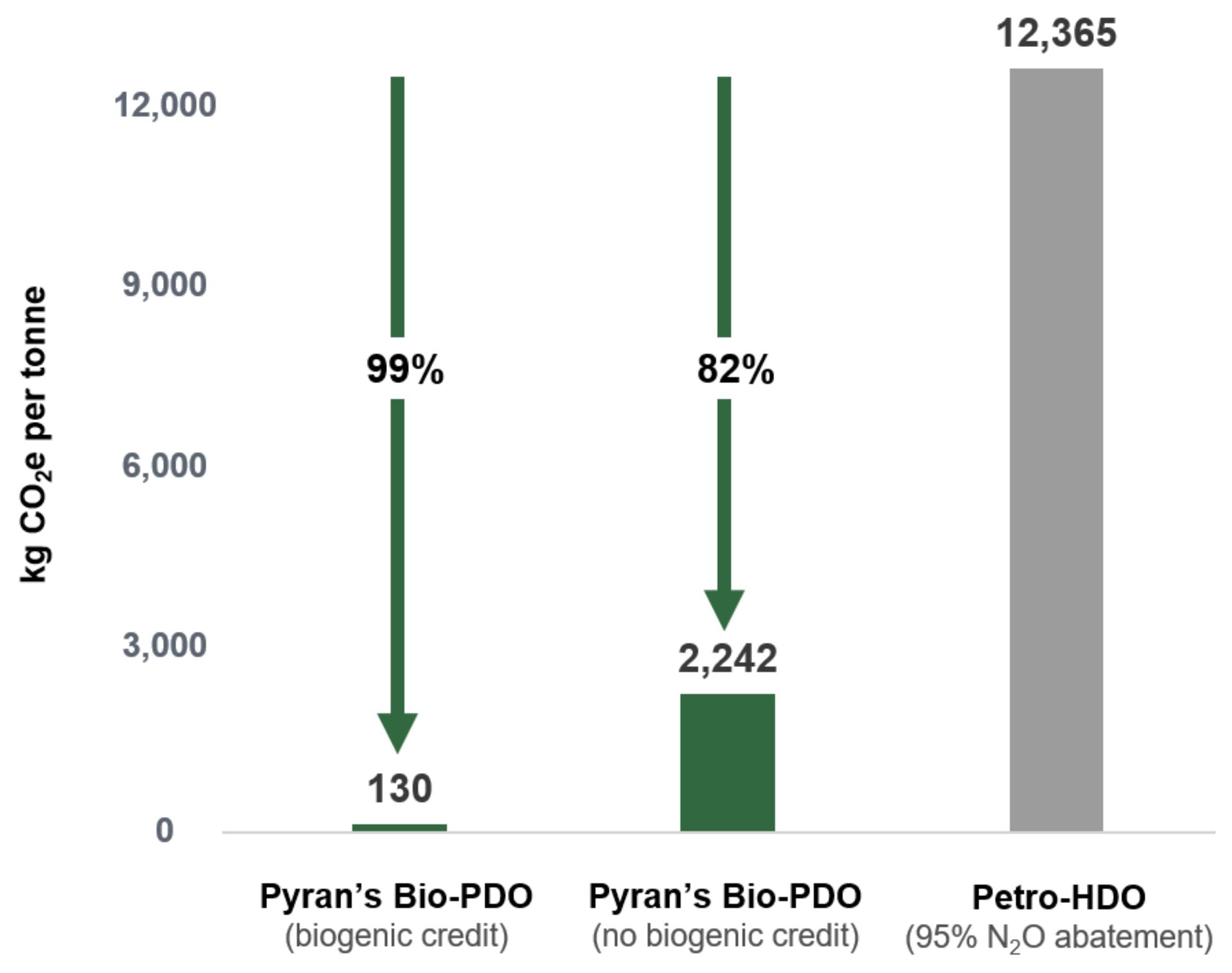 Comparision of greenhouse gas emissions between Pyran’s bio-PDO and petroleum-based 1,6 HDO. Bio-PDO emissions are shown with and without crediting biogenic carbon stored in the final products, compliant with ISO Standards 14040/14044/14067. 1,6 HDO carbon footprint is calculated from the Ecoinvent v3.11 database assuming an average 95% nitrous oxide abatement.
