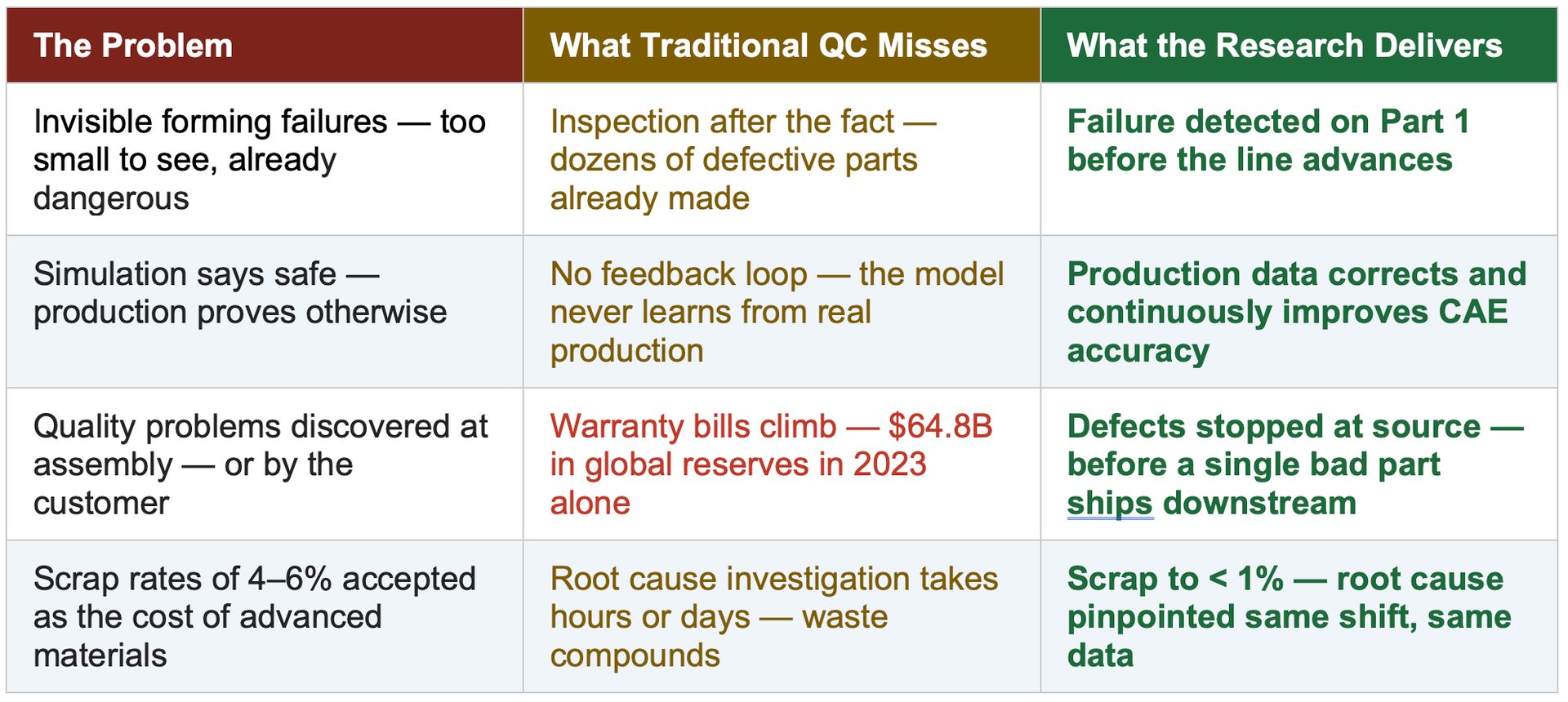Table comparing traditional quality control issues and research-driven solutions in manufacturing.